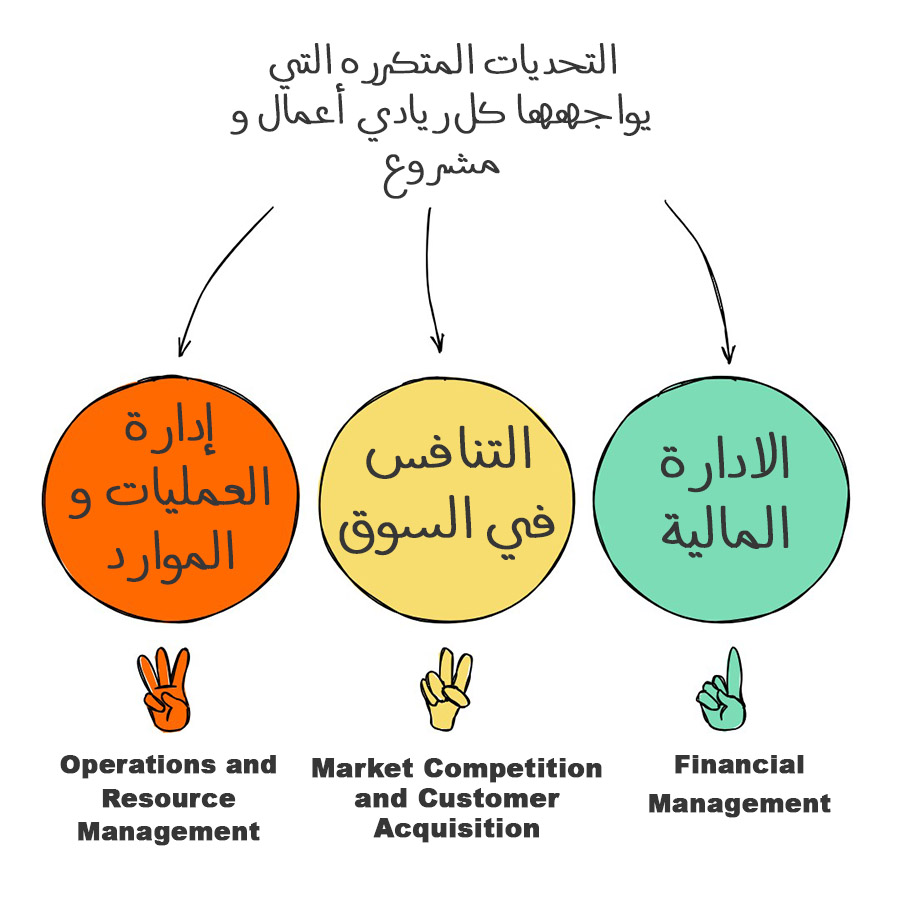 فرص ريادة الأعمال في الخليج: كيف تبدأ مشروعك الخاص؟ - تحليل السوق واحتياجات العملاء